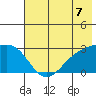 Martin Harbor tide chart for Wednesday, July 7, 2021