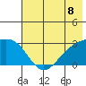 Martin Harbor tide chart for Thursday, July 8, 2021