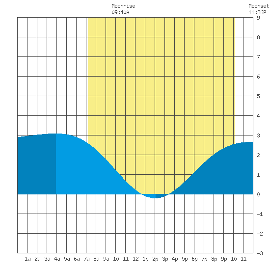 Martin Harbor tide chart for Tuesday, August 10, 2021
