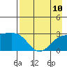 Martin Harbor tide chart for Tuesday, August 10, 2021
