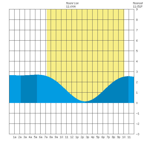 Martin Harbor tide chart for Wednesday, August 11, 2021