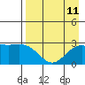 Martin Harbor tide chart for Wednesday, August 11, 2021
