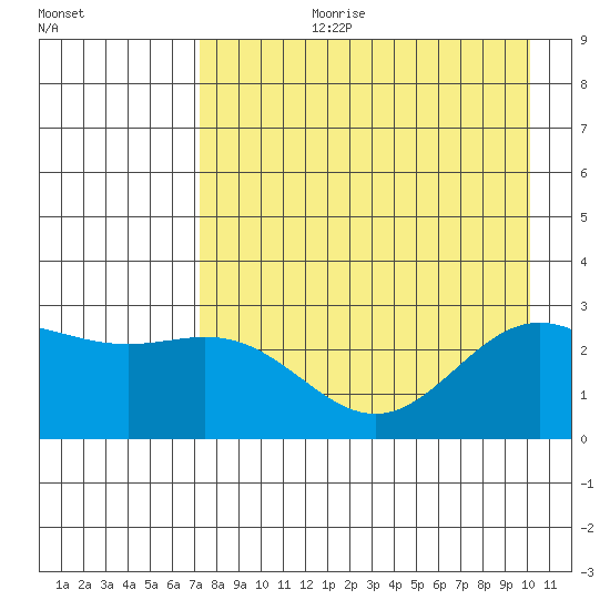 Martin Harbor tide chart for Thursday, August 12, 2021