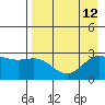 Martin Harbor tide chart for Thursday, August 12, 2021