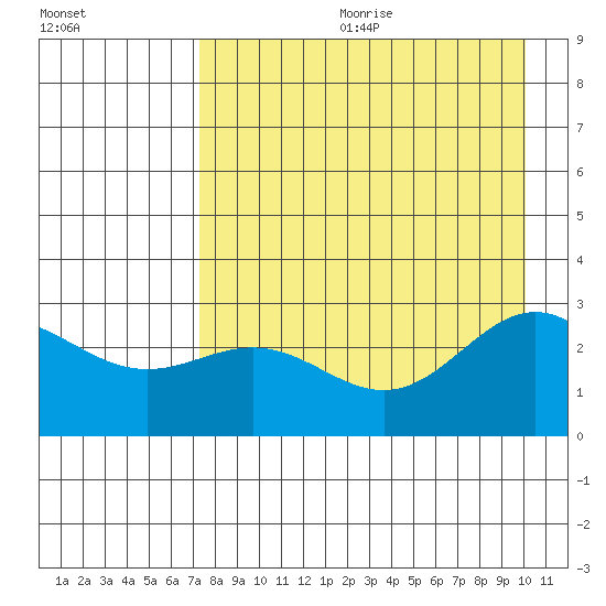 Martin Harbor tide chart for Friday, August 13, 2021