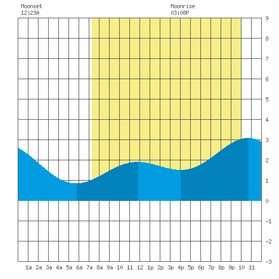 Martin Harbor tide chart for Saturday, August 14, 2021