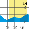 Martin Harbor tide chart for Saturday, August 14, 2021
