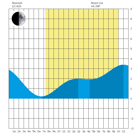 Martin Harbor tide chart for Sunday, August 15, 2021