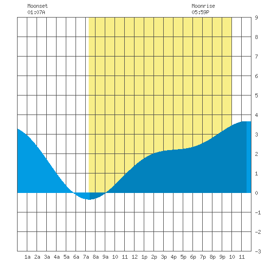 Martin Harbor tide chart for Monday, August 16, 2021