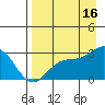 Martin Harbor tide chart for Monday, August 16, 2021