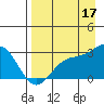 Martin Harbor tide chart for Tuesday, August 17, 2021