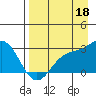 Martin Harbor tide chart for Wednesday, August 18, 2021