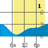 Martin Harbor tide chart for Sunday, August 1, 2021