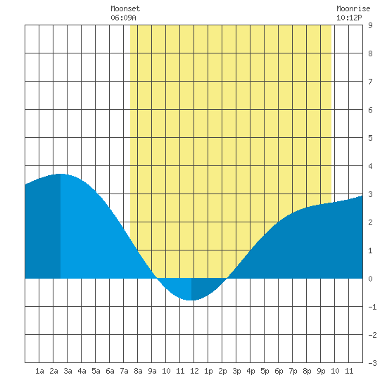 Martin Harbor tide chart for Saturday, August 21, 2021