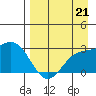 Martin Harbor tide chart for Saturday, August 21, 2021