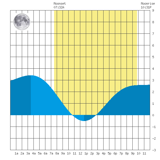 Martin Harbor tide chart for Sunday, August 22, 2021