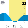 Martin Harbor tide chart for Sunday, August 22, 2021