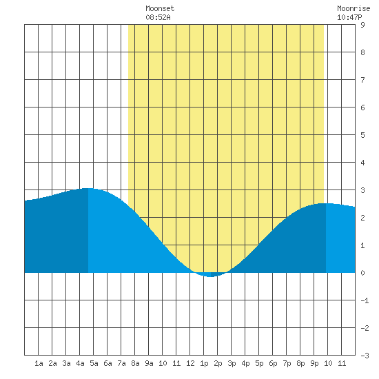 Martin Harbor tide chart for Monday, August 23, 2021