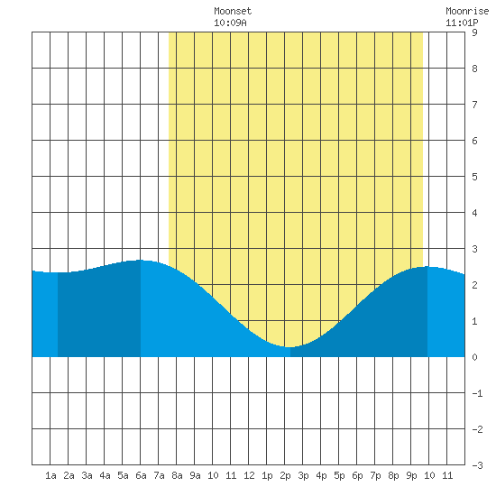 Martin Harbor tide chart for Tuesday, August 24, 2021