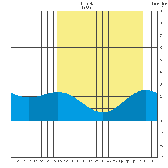 Martin Harbor tide chart for Wednesday, August 25, 2021