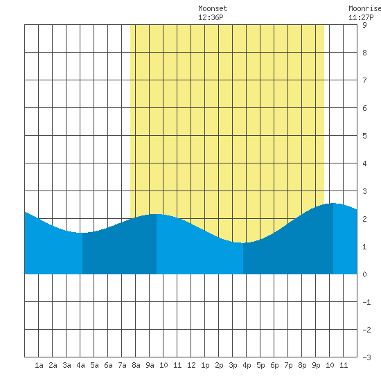 Martin Harbor tide chart for Thursday, August 26, 2021