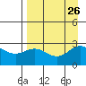 Martin Harbor tide chart for Thursday, August 26, 2021