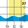 Martin Harbor tide chart for Friday, August 27, 2021