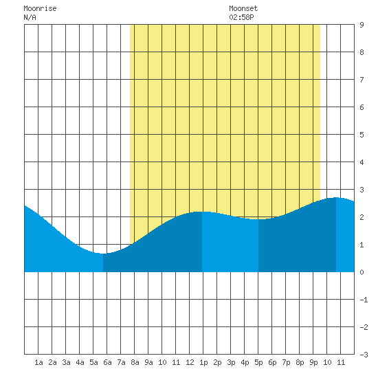 Martin Harbor tide chart for Saturday, August 28, 2021