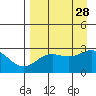Martin Harbor tide chart for Saturday, August 28, 2021