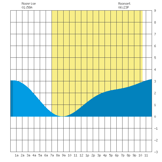 Martin Harbor tide chart for Monday, August 2, 2021
