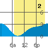 Martin Harbor tide chart for Monday, August 2, 2021