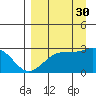 Martin Harbor tide chart for Monday, August 30, 2021