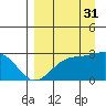 Martin Harbor tide chart for Tuesday, August 31, 2021