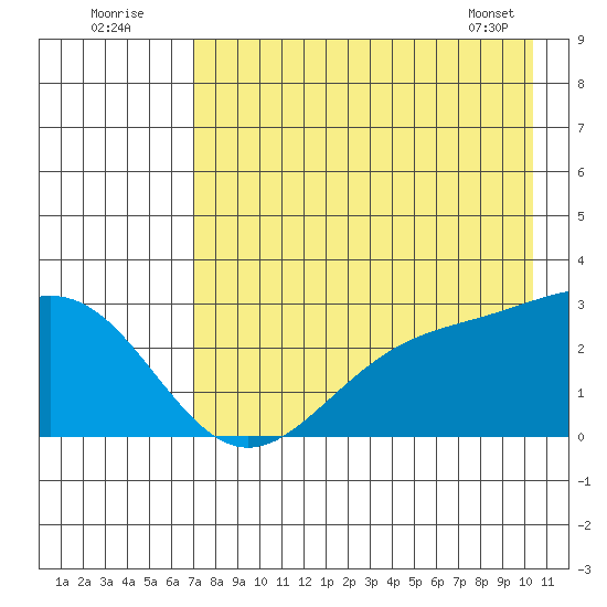 Martin Harbor tide chart for Tuesday, August 3, 2021