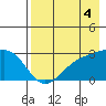Martin Harbor tide chart for Wednesday, August 4, 2021