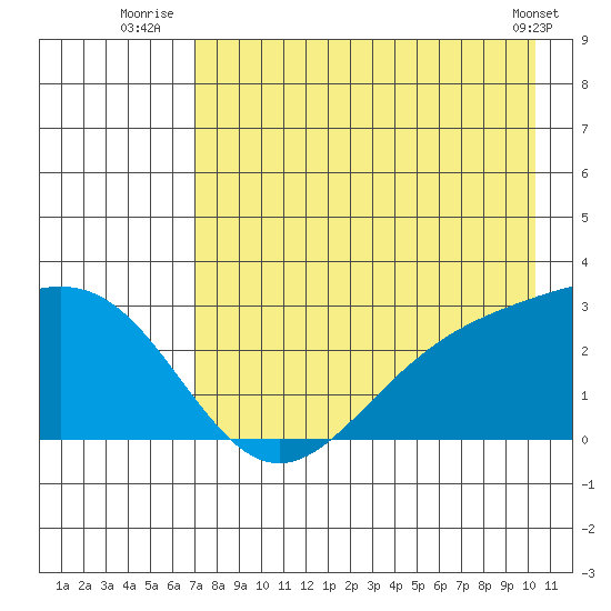 Martin Harbor tide chart for Thursday, August 5, 2021