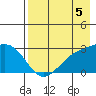 Martin Harbor tide chart for Thursday, August 5, 2021