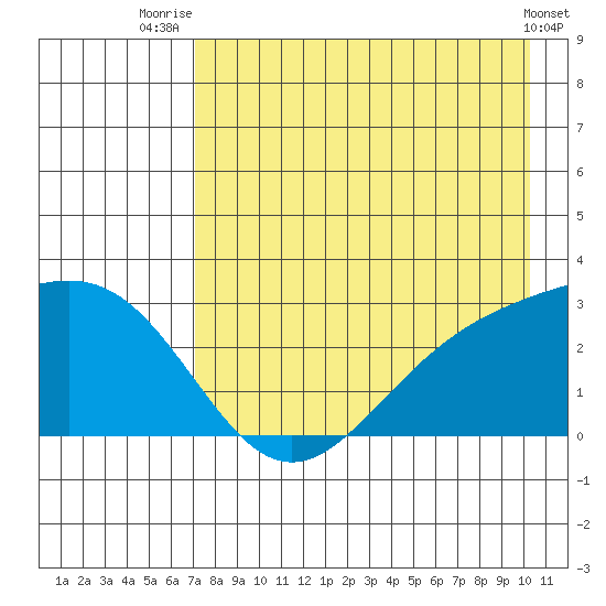 Martin Harbor tide chart for Friday, August 6, 2021