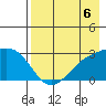 Martin Harbor tide chart for Friday, August 6, 2021