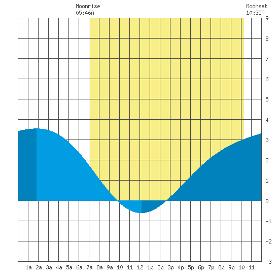 Martin Harbor tide chart for Saturday, August 7, 2021