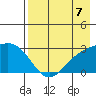 Martin Harbor tide chart for Saturday, August 7, 2021