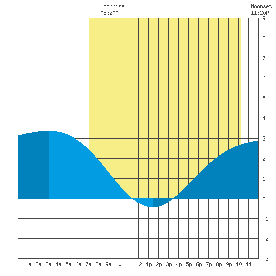 Martin Harbor tide chart for Monday, August 9, 2021