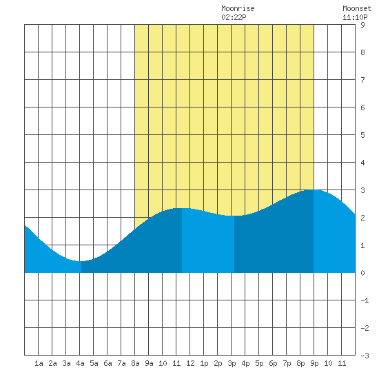 Martin Harbor tide chart for Saturday, September 11, 2021