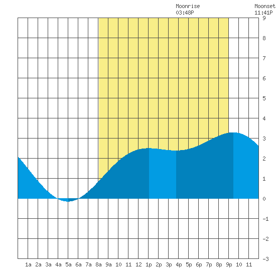 Martin Harbor tide chart for Sunday, September 12, 2021