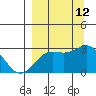 Martin Harbor tide chart for Sunday, September 12, 2021