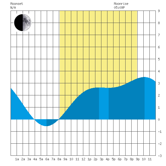 Martin Harbor tide chart for Monday, September 13, 2021