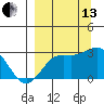Martin Harbor tide chart for Monday, September 13, 2021