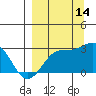Martin Harbor tide chart for Tuesday, September 14, 2021