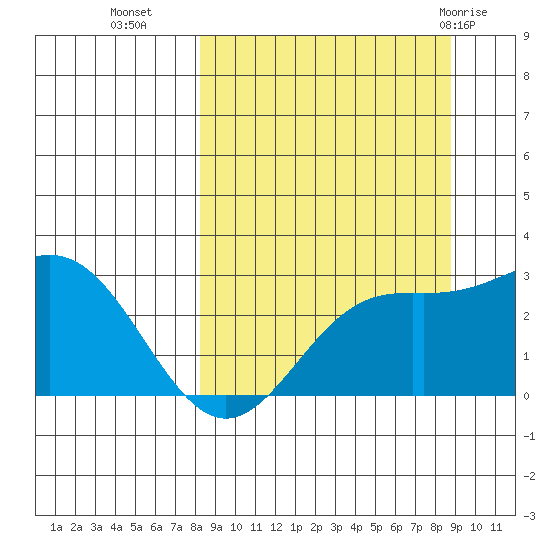 Martin Harbor tide chart for Friday, September 17, 2021