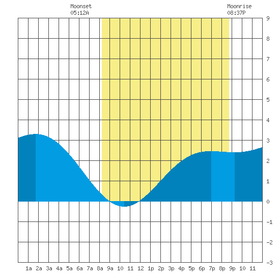 Martin Harbor tide chart for Saturday, September 18, 2021
